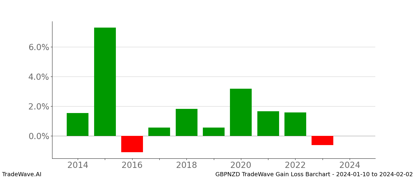 Gain/Loss barchart GBPNZD for date range: 2024-01-10 to 2024-02-02 - this chart shows the gain/loss of the TradeWave opportunity for GBPNZD buying on 2024-01-10 and selling it on 2024-02-02 - this barchart is showing 10 years of history