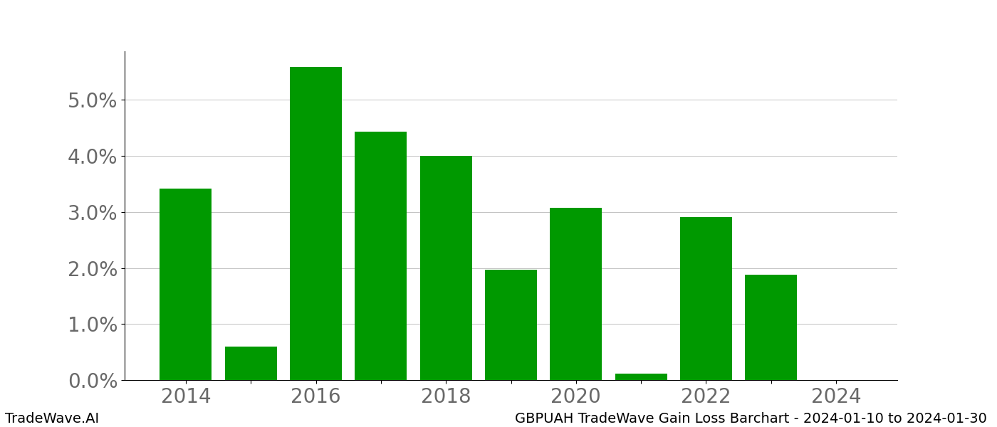 Gain/Loss barchart GBPUAH for date range: 2024-01-10 to 2024-01-30 - this chart shows the gain/loss of the TradeWave opportunity for GBPUAH buying on 2024-01-10 and selling it on 2024-01-30 - this barchart is showing 10 years of history