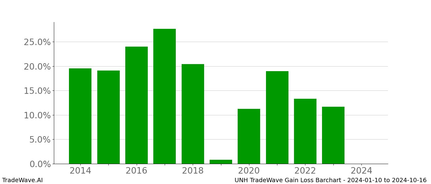 Gain/Loss barchart UNH for date range: 2024-01-10 to 2024-10-16 - this chart shows the gain/loss of the TradeWave opportunity for UNH buying on 2024-01-10 and selling it on 2024-10-16 - this barchart is showing 10 years of history