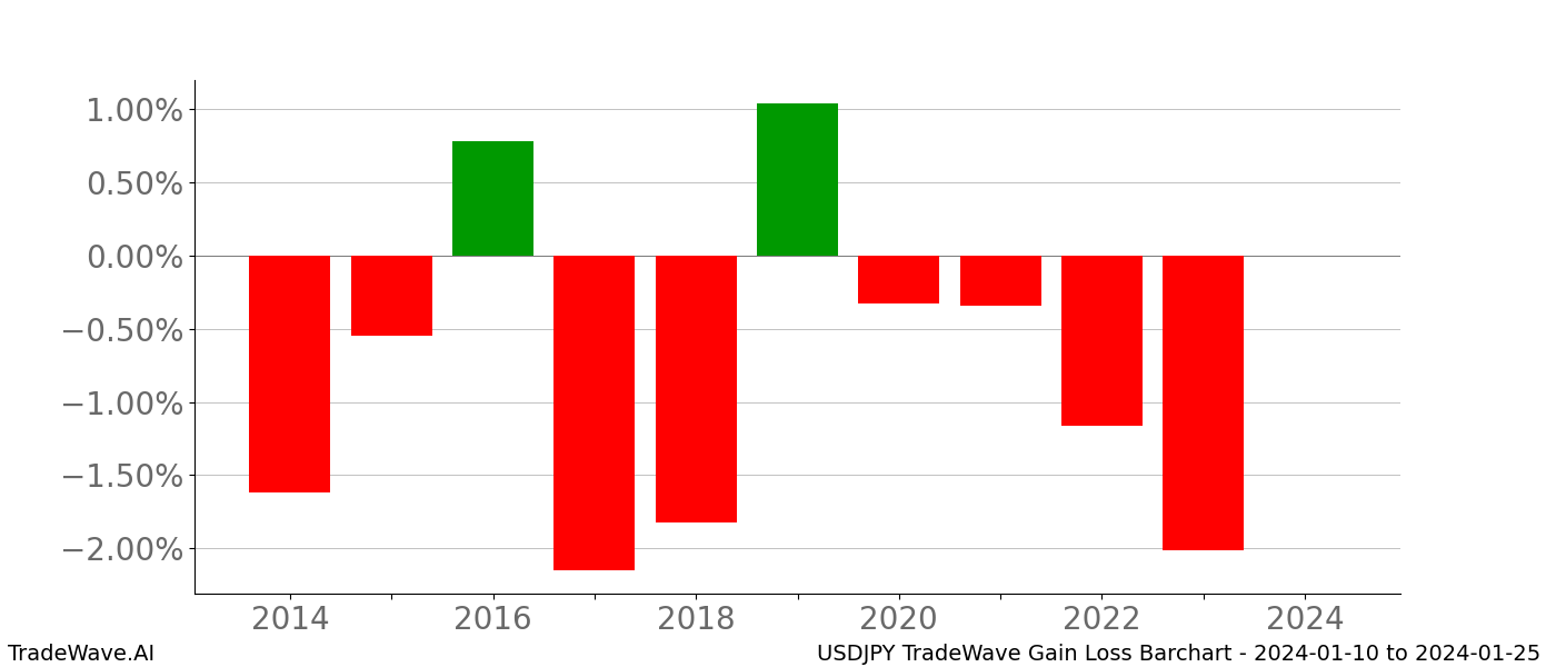 Gain/Loss barchart USDJPY for date range: 2024-01-10 to 2024-01-25 - this chart shows the gain/loss of the TradeWave opportunity for USDJPY buying on 2024-01-10 and selling it on 2024-01-25 - this barchart is showing 10 years of history