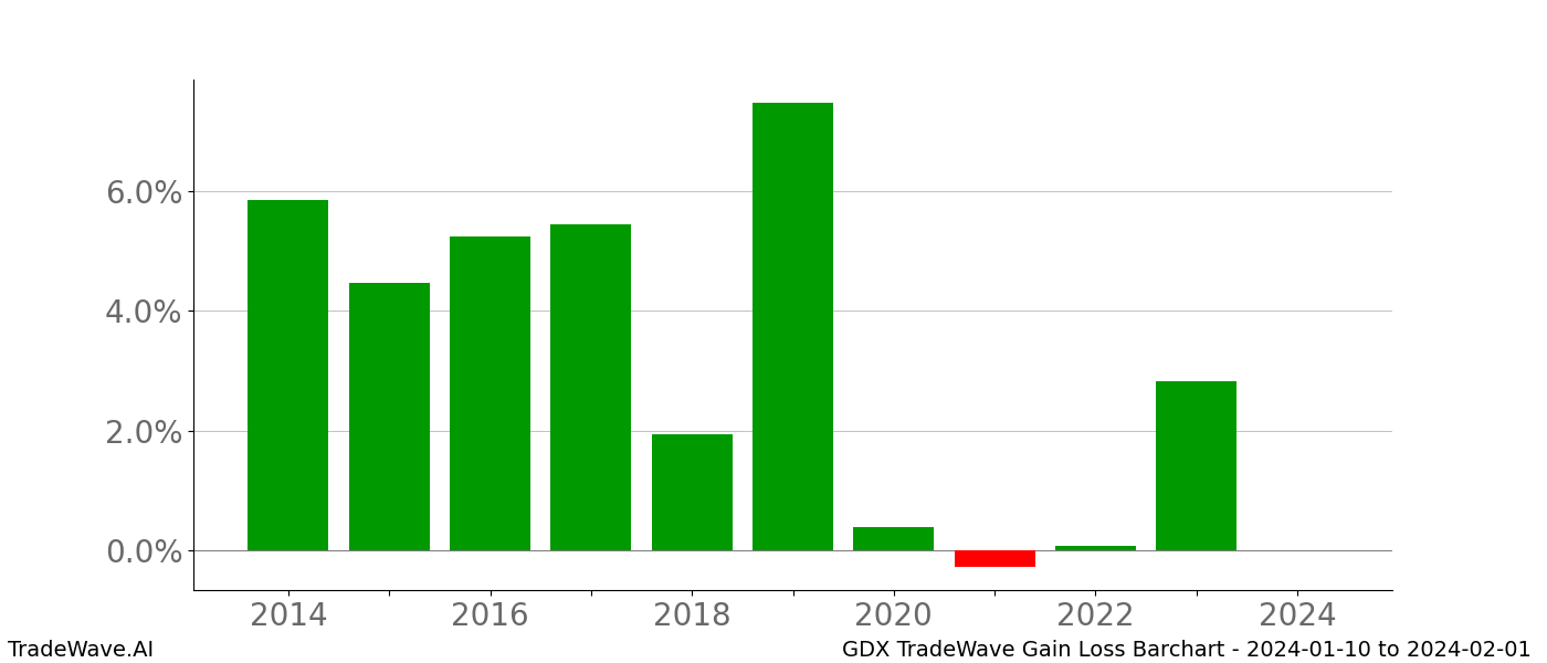 Gain/Loss barchart GDX for date range: 2024-01-10 to 2024-02-01 - this chart shows the gain/loss of the TradeWave opportunity for GDX buying on 2024-01-10 and selling it on 2024-02-01 - this barchart is showing 10 years of history