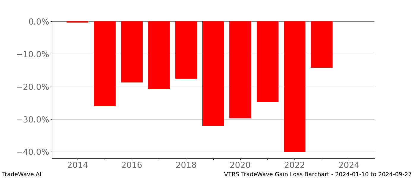 Gain/Loss barchart VTRS for date range: 2024-01-10 to 2024-09-27 - this chart shows the gain/loss of the TradeWave opportunity for VTRS buying on 2024-01-10 and selling it on 2024-09-27 - this barchart is showing 10 years of history