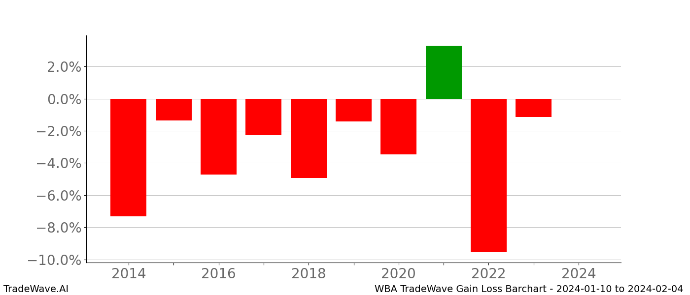 Gain/Loss barchart WBA for date range: 2024-01-10 to 2024-02-04 - this chart shows the gain/loss of the TradeWave opportunity for WBA buying on 2024-01-10 and selling it on 2024-02-04 - this barchart is showing 10 years of history