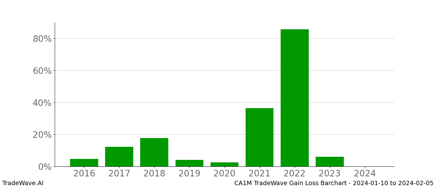 Gain/Loss barchart CA1M for date range: 2024-01-10 to 2024-02-05 - this chart shows the gain/loss of the TradeWave opportunity for CA1M buying on 2024-01-10 and selling it on 2024-02-05 - this barchart is showing 8 years of history