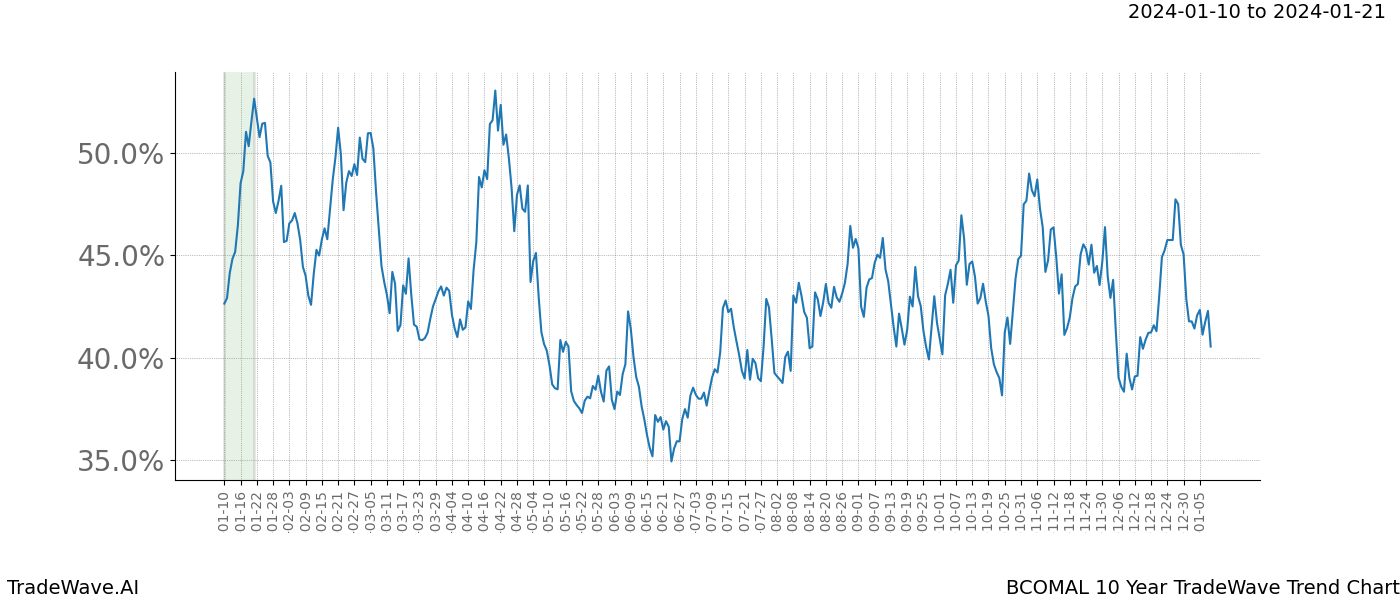 TradeWave Trend Chart BCOMAL shows the average trend of the financial instrument over the past 10 years. Sharp uptrends and downtrends signal a potential TradeWave opportunity