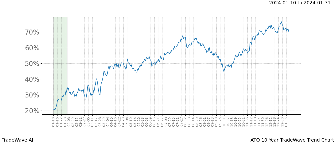 TradeWave Trend Chart ATO shows the average trend of the financial instrument over the past 10 years. Sharp uptrends and downtrends signal a potential TradeWave opportunity