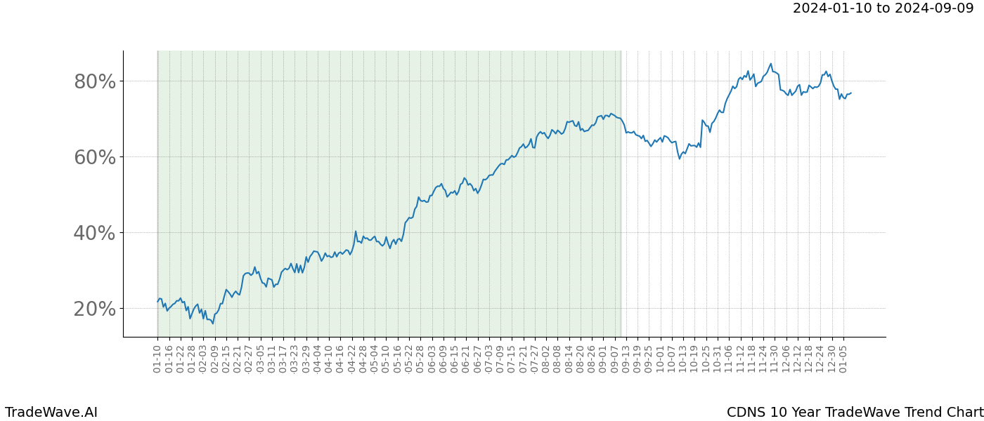 TradeWave Trend Chart CDNS shows the average trend of the financial instrument over the past 10 years. Sharp uptrends and downtrends signal a potential TradeWave opportunity