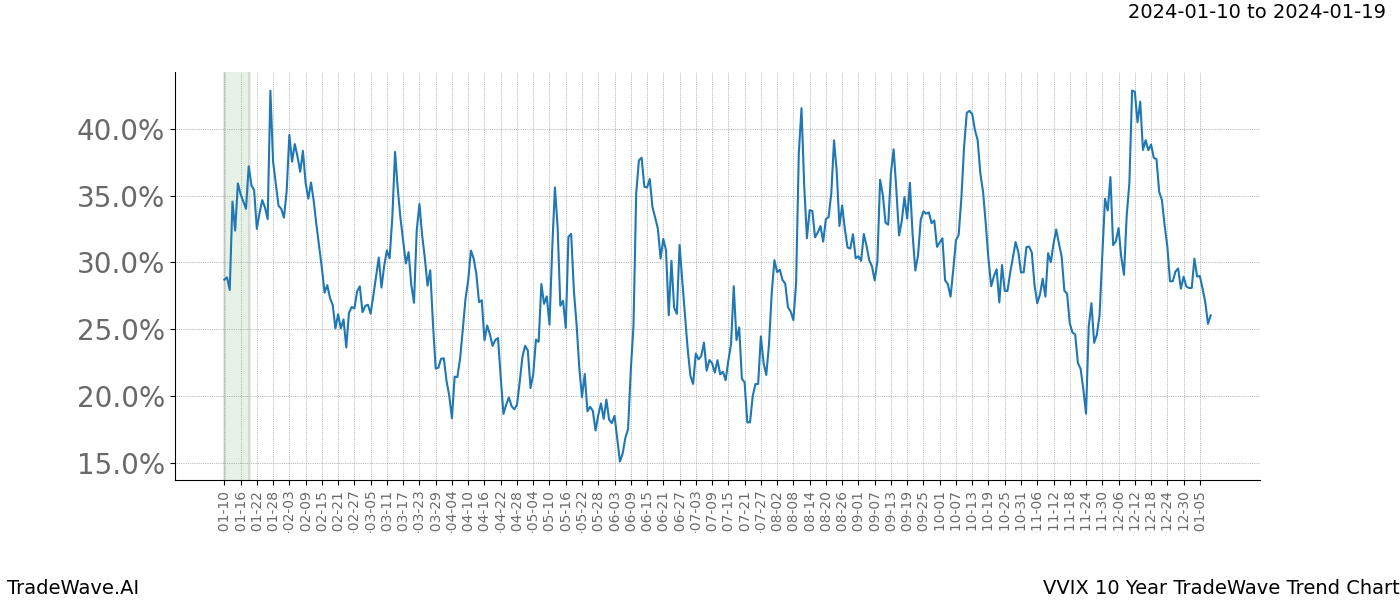 TradeWave Trend Chart VVIX shows the average trend of the financial instrument over the past 10 years. Sharp uptrends and downtrends signal a potential TradeWave opportunity