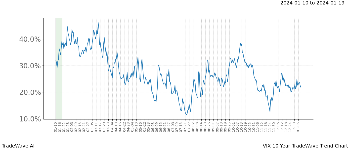 TradeWave Trend Chart VIX shows the average trend of the financial instrument over the past 10 years. Sharp uptrends and downtrends signal a potential TradeWave opportunity