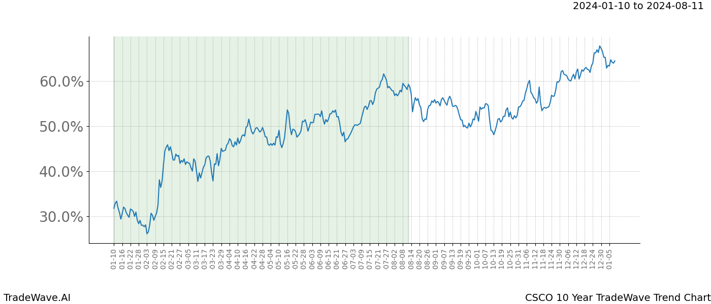 TradeWave Trend Chart CSCO shows the average trend of the financial instrument over the past 10 years. Sharp uptrends and downtrends signal a potential TradeWave opportunity