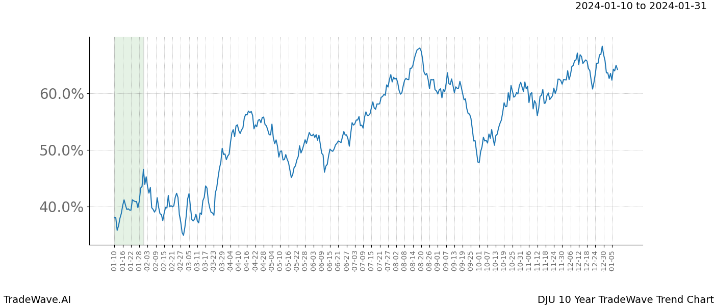 TradeWave Trend Chart DJU shows the average trend of the financial instrument over the past 10 years. Sharp uptrends and downtrends signal a potential TradeWave opportunity