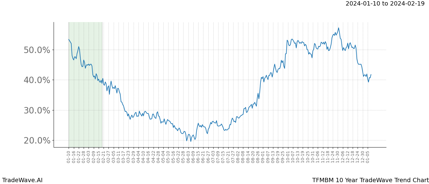 TradeWave Trend Chart TFMBM shows the average trend of the financial instrument over the past 10 years. Sharp uptrends and downtrends signal a potential TradeWave opportunity