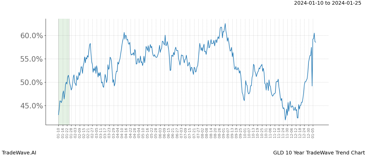 TradeWave Trend Chart GLD shows the average trend of the financial instrument over the past 10 years. Sharp uptrends and downtrends signal a potential TradeWave opportunity