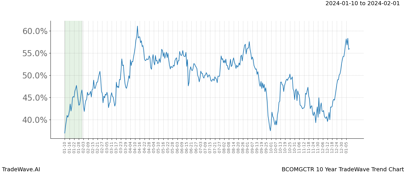 TradeWave Trend Chart BCOMGCTR shows the average trend of the financial instrument over the past 10 years. Sharp uptrends and downtrends signal a potential TradeWave opportunity