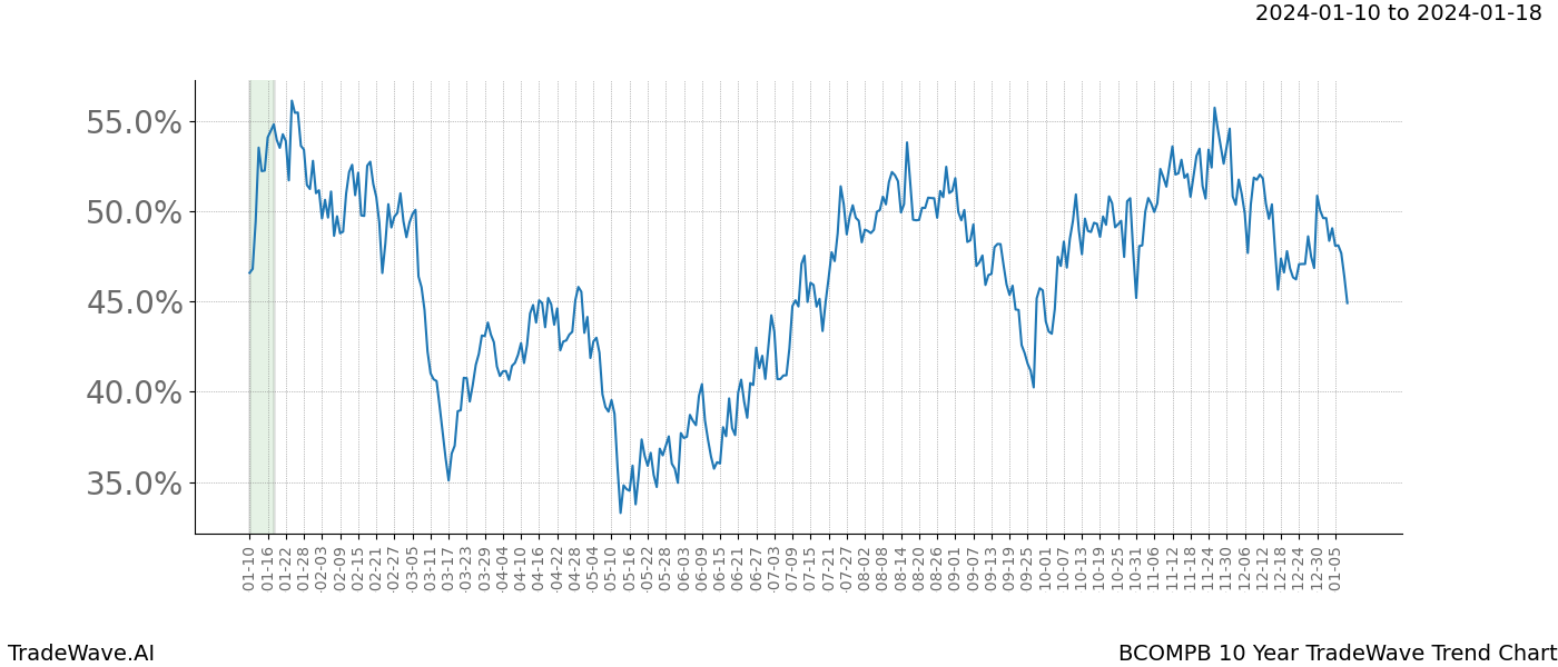 TradeWave Trend Chart BCOMPB shows the average trend of the financial instrument over the past 10 years. Sharp uptrends and downtrends signal a potential TradeWave opportunity