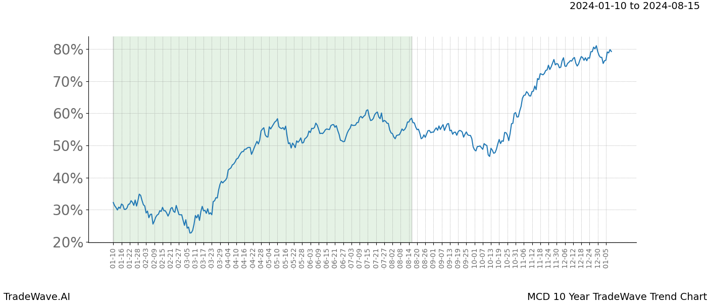 TradeWave Trend Chart MCD shows the average trend of the financial instrument over the past 10 years. Sharp uptrends and downtrends signal a potential TradeWave opportunity