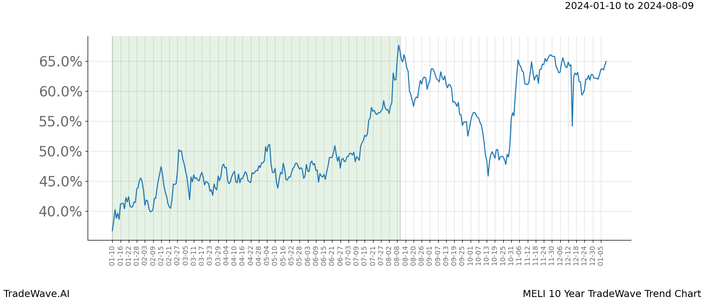 TradeWave Trend Chart MELI shows the average trend of the financial instrument over the past 10 years. Sharp uptrends and downtrends signal a potential TradeWave opportunity