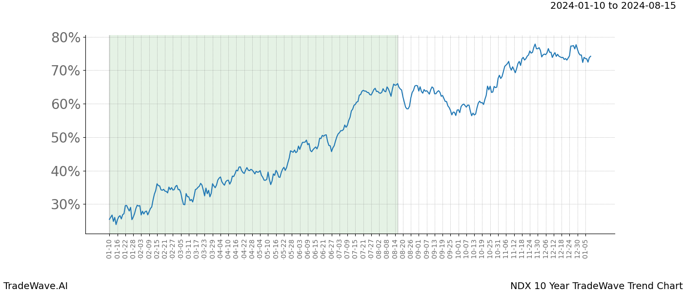 TradeWave Trend Chart NDX shows the average trend of the financial instrument over the past 10 years. Sharp uptrends and downtrends signal a potential TradeWave opportunity