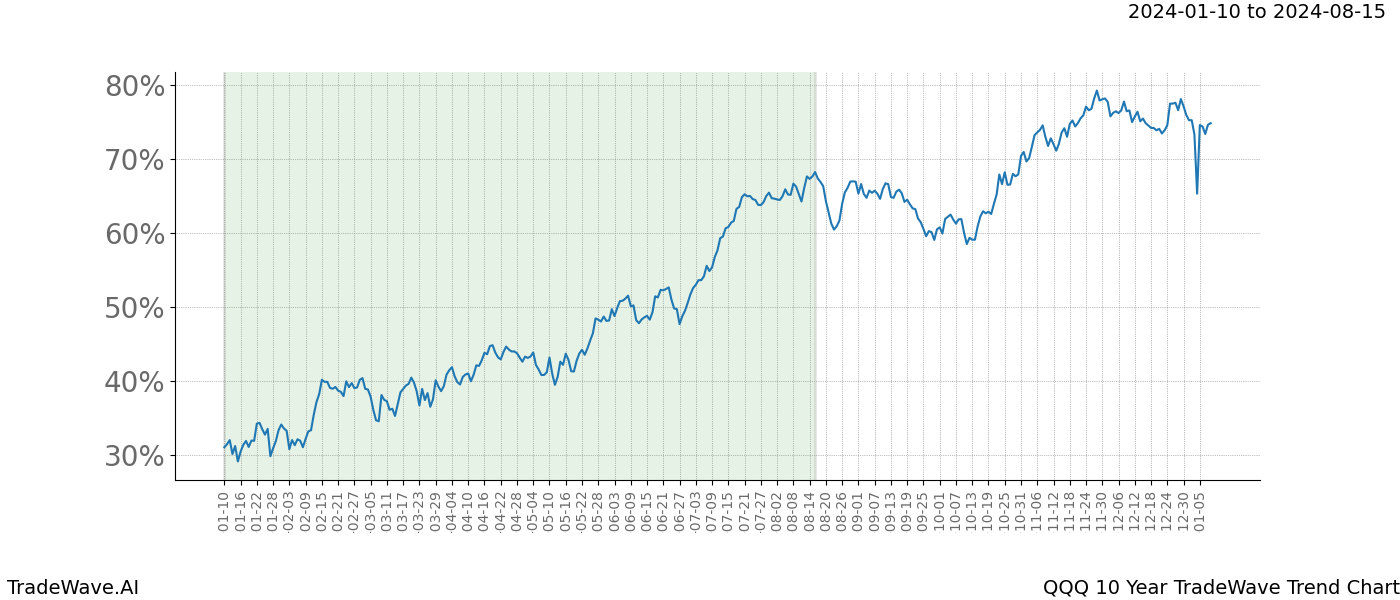 TradeWave Trend Chart QQQ shows the average trend of the financial instrument over the past 10 years. Sharp uptrends and downtrends signal a potential TradeWave opportunity