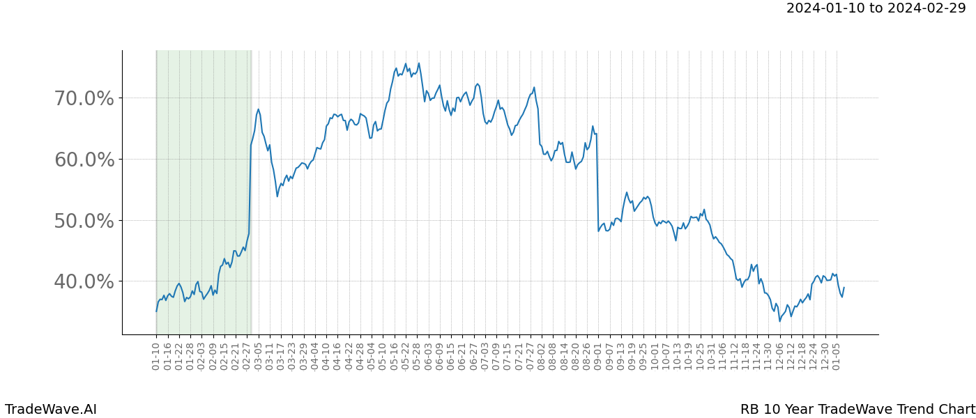 TradeWave Trend Chart RB shows the average trend of the financial instrument over the past 10 years. Sharp uptrends and downtrends signal a potential TradeWave opportunity