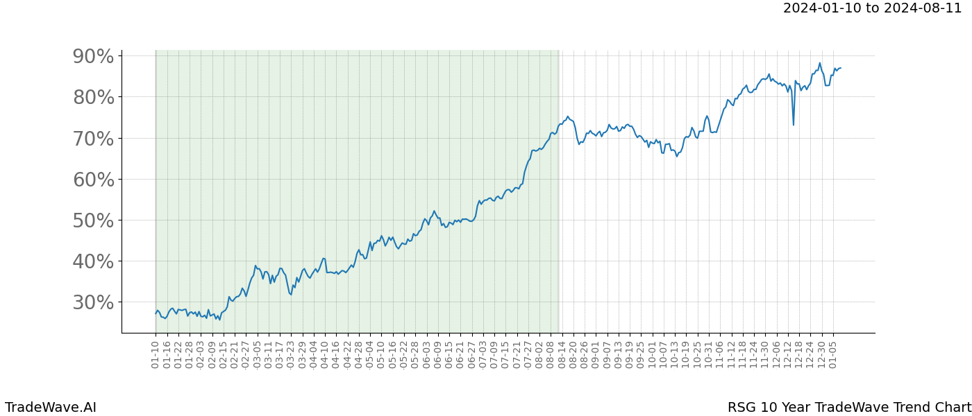 TradeWave Trend Chart RSG shows the average trend of the financial instrument over the past 10 years. Sharp uptrends and downtrends signal a potential TradeWave opportunity