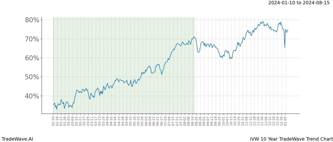 TradeWave Trend Chart IVW shows the average trend of the financial instrument over the past 10 years. Sharp uptrends and downtrends signal a potential TradeWave opportunity