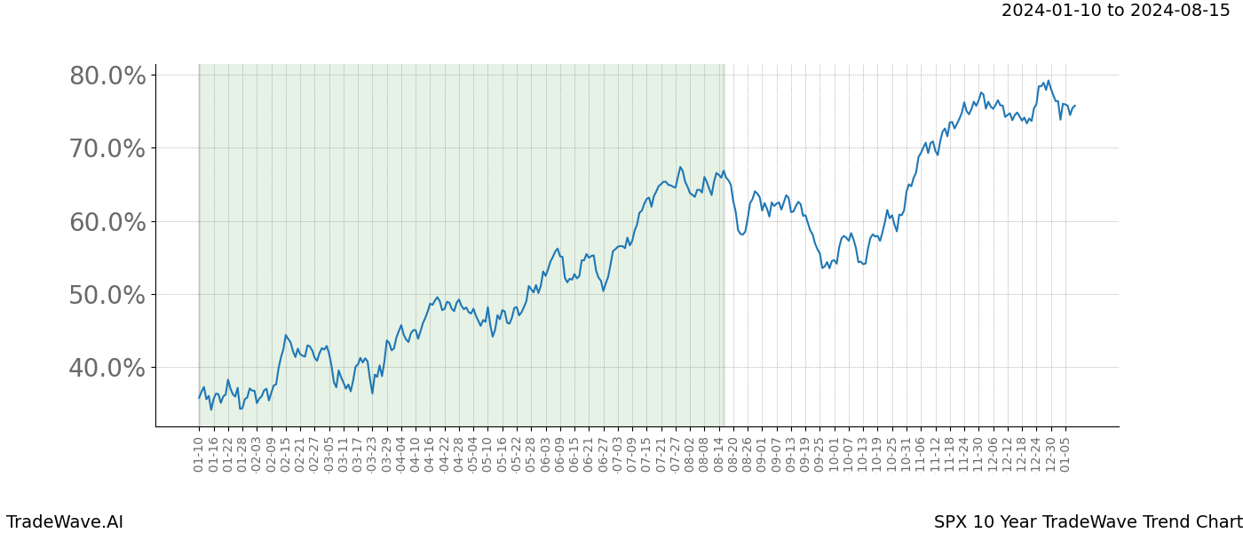 TradeWave Trend Chart SPX shows the average trend of the financial instrument over the past 10 years. Sharp uptrends and downtrends signal a potential TradeWave opportunity