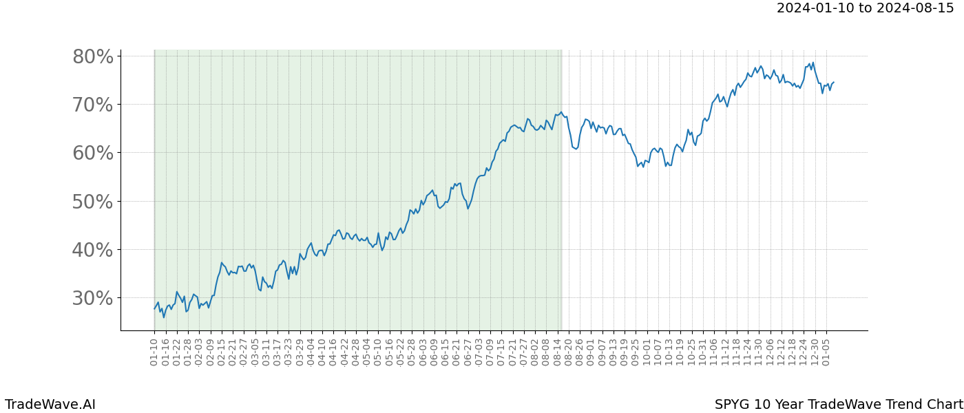 TradeWave Trend Chart SPYG shows the average trend of the financial instrument over the past 10 years. Sharp uptrends and downtrends signal a potential TradeWave opportunity