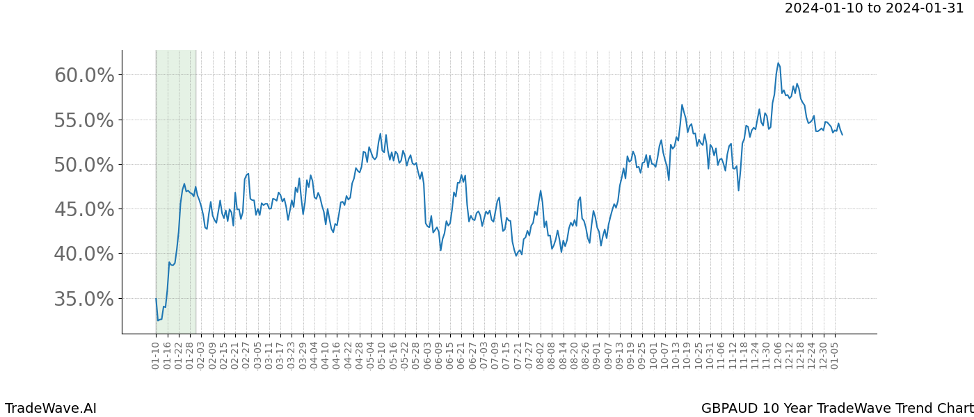 TradeWave Trend Chart GBPAUD shows the average trend of the financial instrument over the past 10 years. Sharp uptrends and downtrends signal a potential TradeWave opportunity