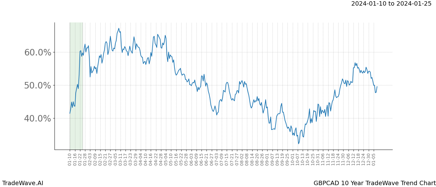 TradeWave Trend Chart GBPCAD shows the average trend of the financial instrument over the past 10 years. Sharp uptrends and downtrends signal a potential TradeWave opportunity