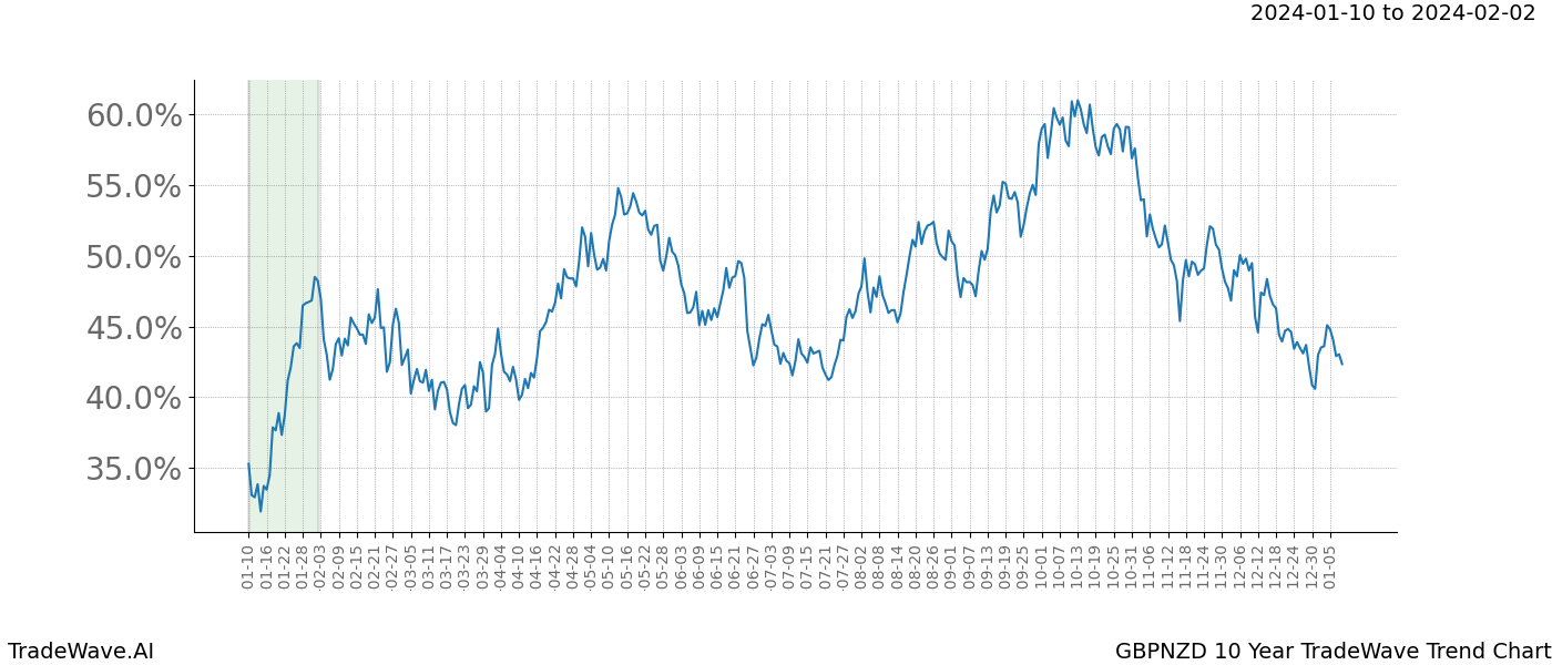 TradeWave Trend Chart GBPNZD shows the average trend of the financial instrument over the past 10 years. Sharp uptrends and downtrends signal a potential TradeWave opportunity