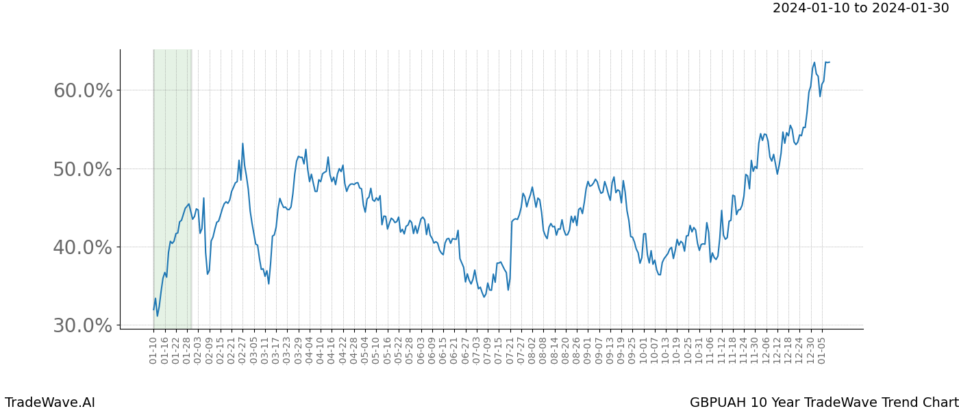 TradeWave Trend Chart GBPUAH shows the average trend of the financial instrument over the past 10 years. Sharp uptrends and downtrends signal a potential TradeWave opportunity