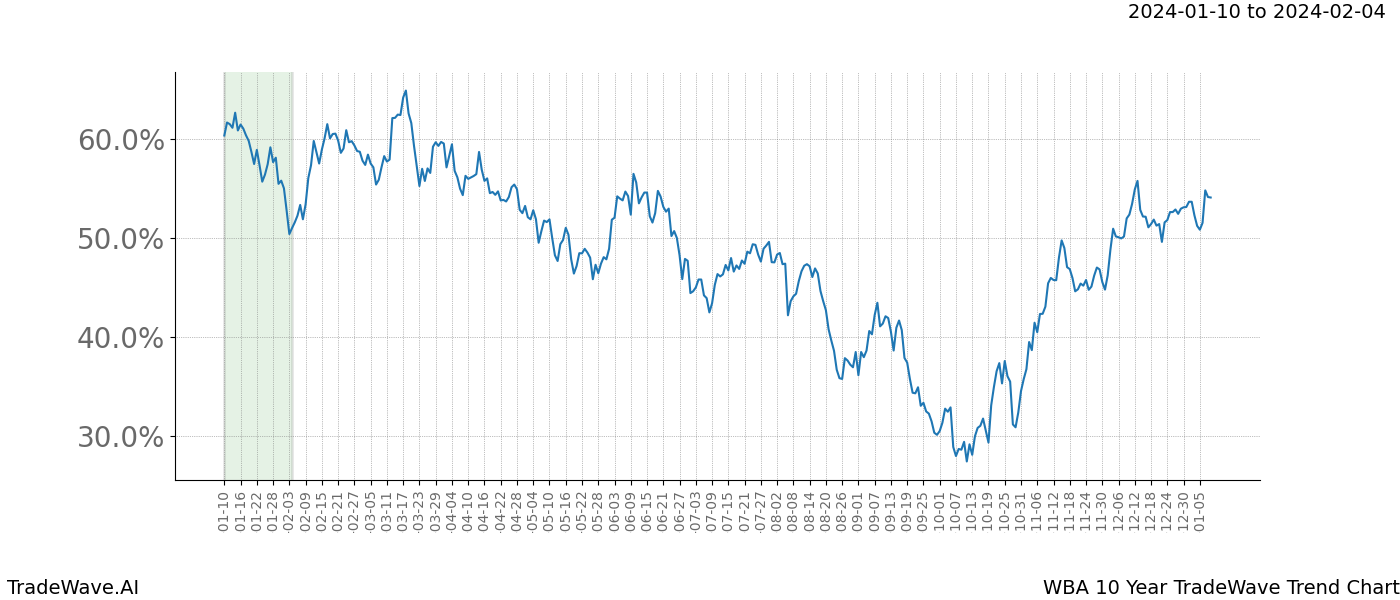 TradeWave Trend Chart WBA shows the average trend of the financial instrument over the past 10 years. Sharp uptrends and downtrends signal a potential TradeWave opportunity