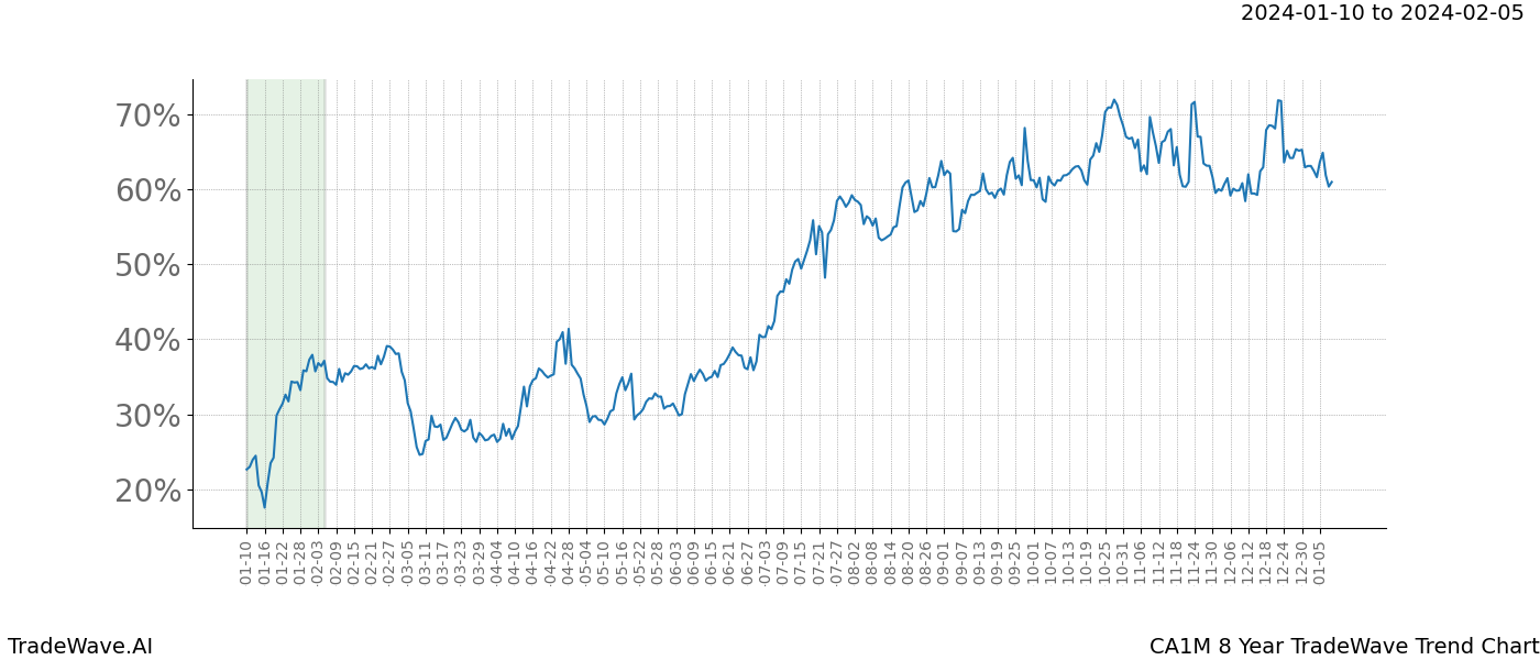 TradeWave Trend Chart CA1M shows the average trend of the financial instrument over the past 8 years. Sharp uptrends and downtrends signal a potential TradeWave opportunity