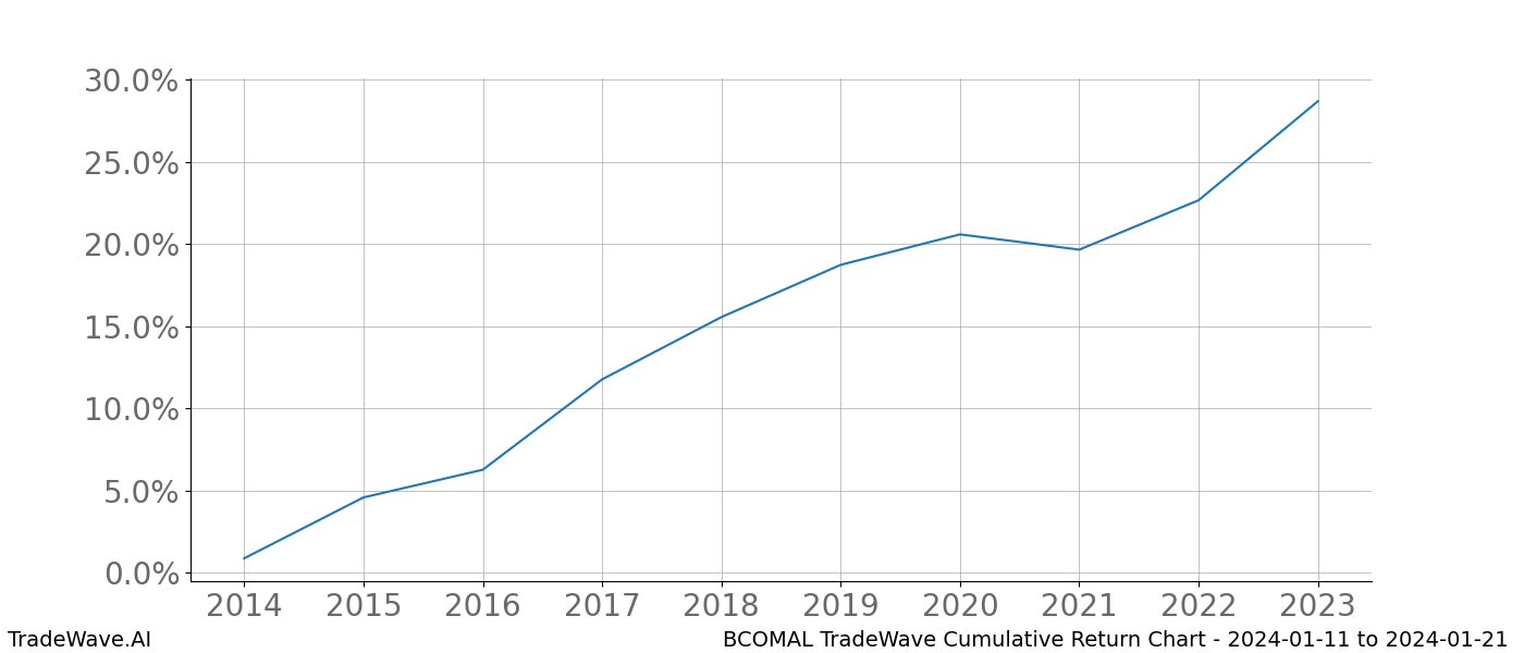 Cumulative chart BCOMAL for date range: 2024-01-11 to 2024-01-21 - this chart shows the cumulative return of the TradeWave opportunity date range for BCOMAL when bought on 2024-01-11 and sold on 2024-01-21 - this percent chart shows the capital growth for the date range over the past 10 years 