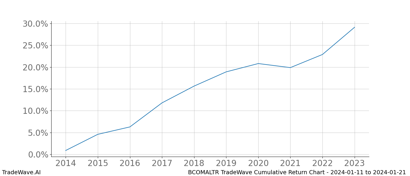 Cumulative chart BCOMALTR for date range: 2024-01-11 to 2024-01-21 - this chart shows the cumulative return of the TradeWave opportunity date range for BCOMALTR when bought on 2024-01-11 and sold on 2024-01-21 - this percent chart shows the capital growth for the date range over the past 10 years 