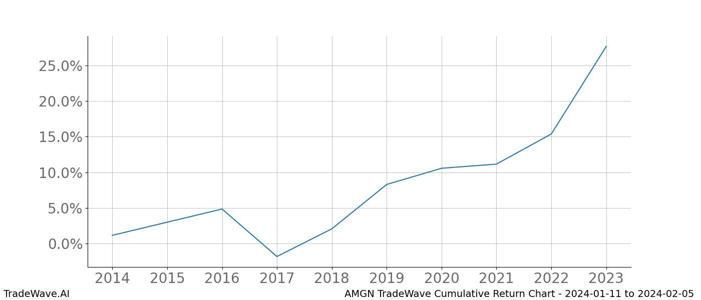 Cumulative chart AMGN for date range: 2024-01-11 to 2024-02-05 - this chart shows the cumulative return of the TradeWave opportunity date range for AMGN when bought on 2024-01-11 and sold on 2024-02-05 - this percent chart shows the capital growth for the date range over the past 10 years 