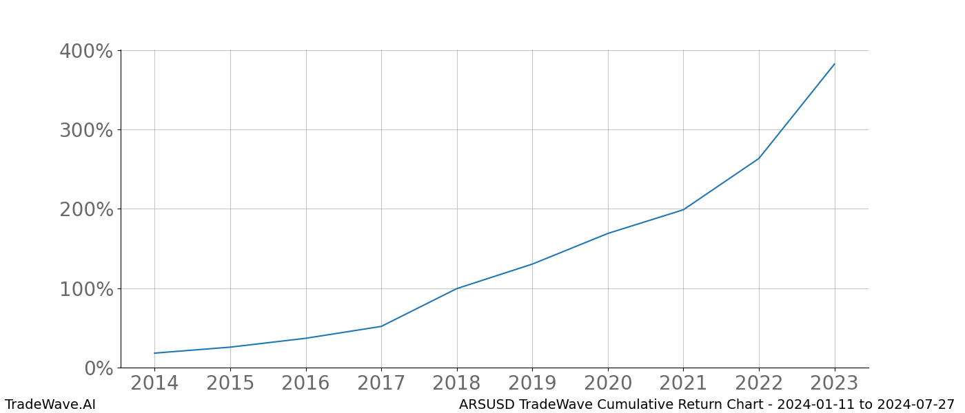 Cumulative chart ARSUSD for date range: 2024-01-11 to 2024-07-27 - this chart shows the cumulative return of the TradeWave opportunity date range for ARSUSD when bought on 2024-01-11 and sold on 2024-07-27 - this percent chart shows the capital growth for the date range over the past 10 years 