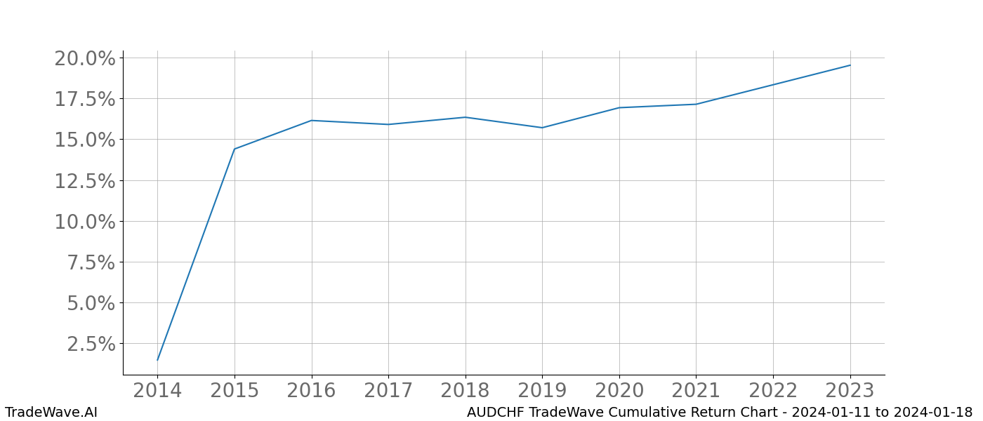 Cumulative chart AUDCHF for date range: 2024-01-11 to 2024-01-18 - this chart shows the cumulative return of the TradeWave opportunity date range for AUDCHF when bought on 2024-01-11 and sold on 2024-01-18 - this percent chart shows the capital growth for the date range over the past 10 years 