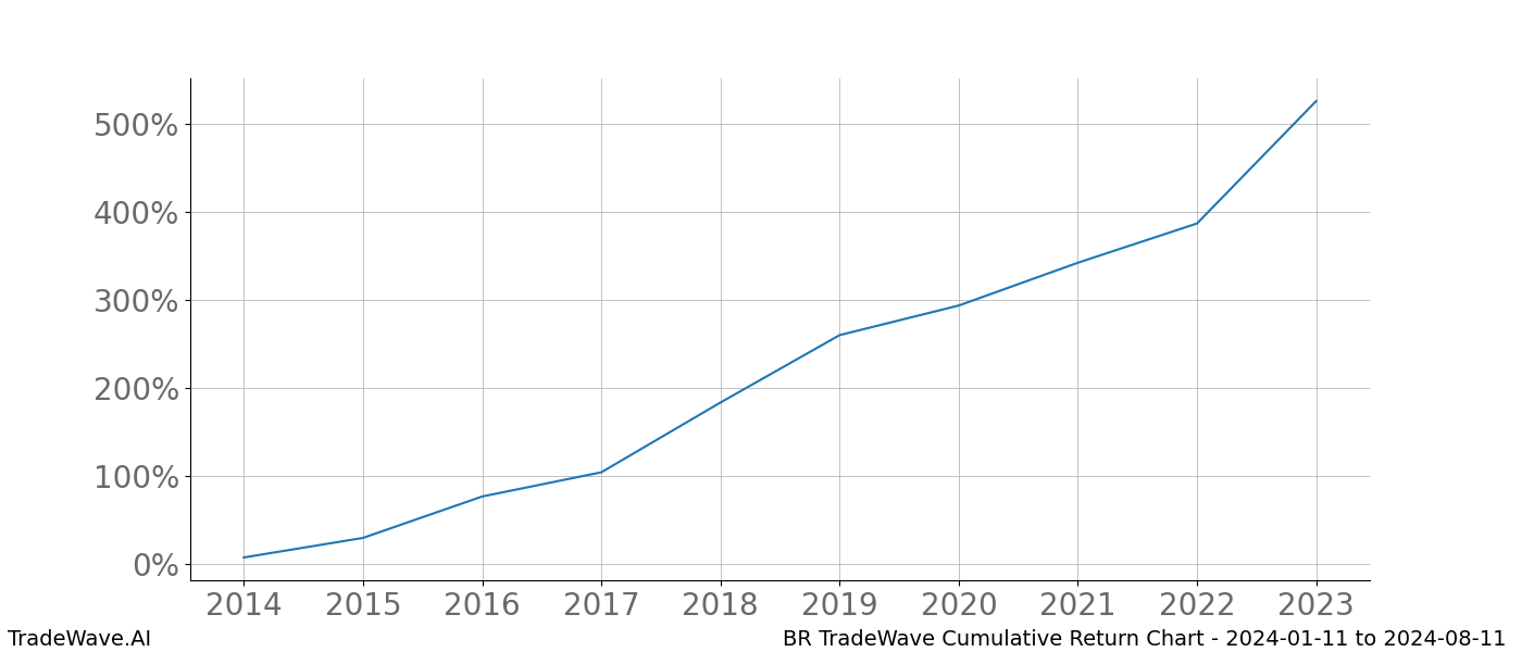 Cumulative chart BR for date range: 2024-01-11 to 2024-08-11 - this chart shows the cumulative return of the TradeWave opportunity date range for BR when bought on 2024-01-11 and sold on 2024-08-11 - this percent chart shows the capital growth for the date range over the past 10 years 