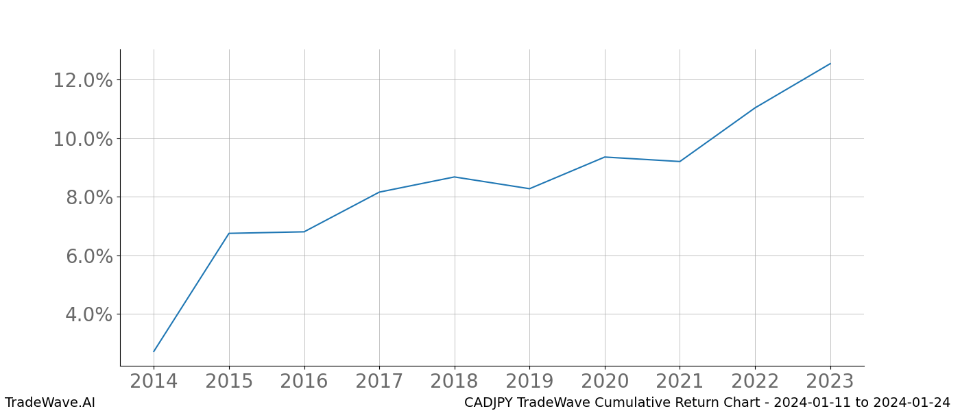 Cumulative chart CADJPY for date range: 2024-01-11 to 2024-01-24 - this chart shows the cumulative return of the TradeWave opportunity date range for CADJPY when bought on 2024-01-11 and sold on 2024-01-24 - this percent chart shows the capital growth for the date range over the past 10 years 