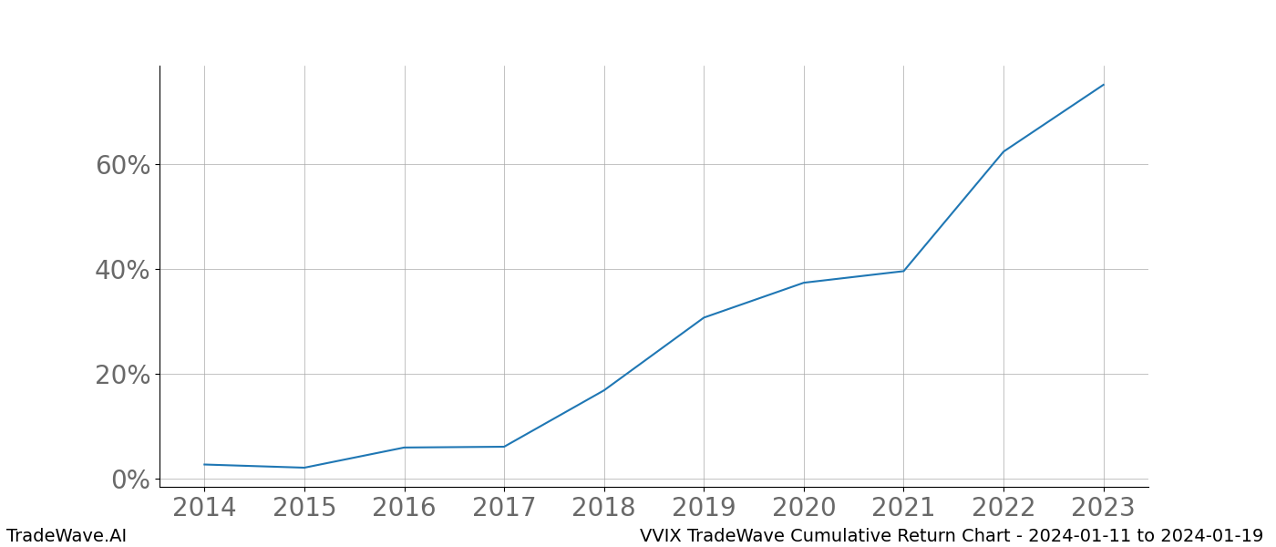 Cumulative chart VVIX for date range: 2024-01-11 to 2024-01-19 - this chart shows the cumulative return of the TradeWave opportunity date range for VVIX when bought on 2024-01-11 and sold on 2024-01-19 - this percent chart shows the capital growth for the date range over the past 10 years 