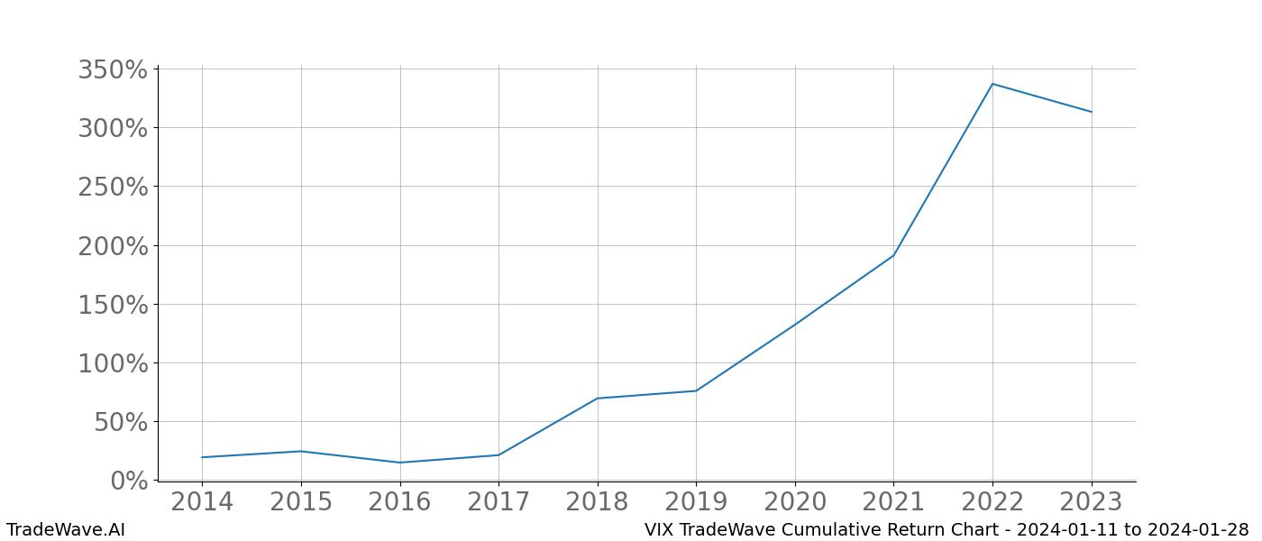 Cumulative chart VIX for date range: 2024-01-11 to 2024-01-28 - this chart shows the cumulative return of the TradeWave opportunity date range for VIX when bought on 2024-01-11 and sold on 2024-01-28 - this percent chart shows the capital growth for the date range over the past 10 years 