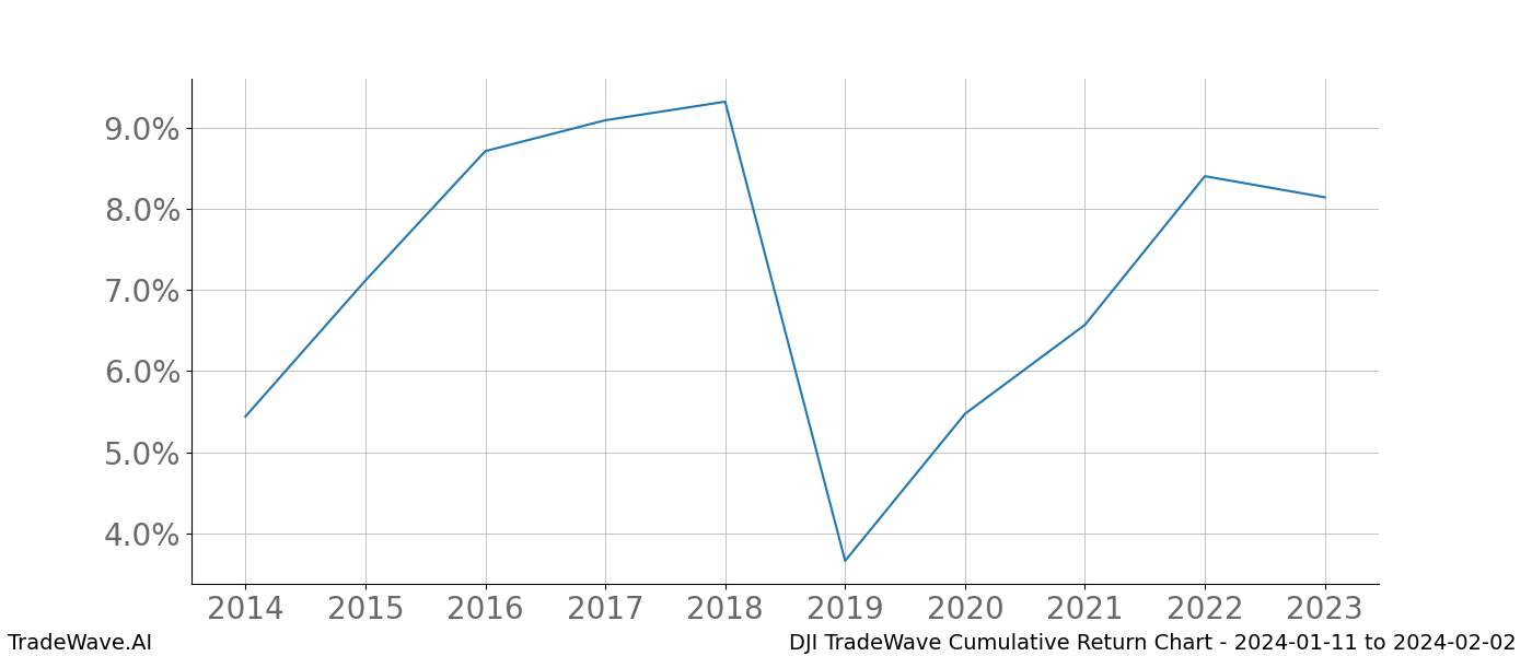 Cumulative chart DJI for date range: 2024-01-11 to 2024-02-02 - this chart shows the cumulative return of the TradeWave opportunity date range for DJI when bought on 2024-01-11 and sold on 2024-02-02 - this percent chart shows the capital growth for the date range over the past 10 years 