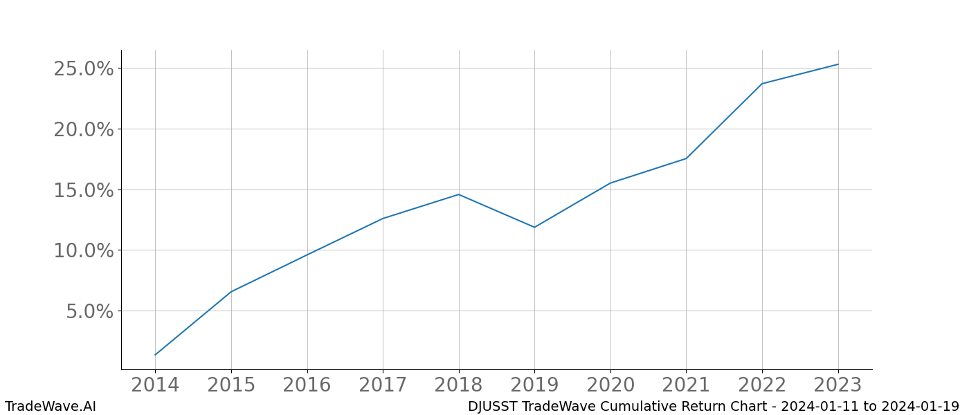 Cumulative chart DJUSST for date range: 2024-01-11 to 2024-01-19 - this chart shows the cumulative return of the TradeWave opportunity date range for DJUSST when bought on 2024-01-11 and sold on 2024-01-19 - this percent chart shows the capital growth for the date range over the past 10 years 