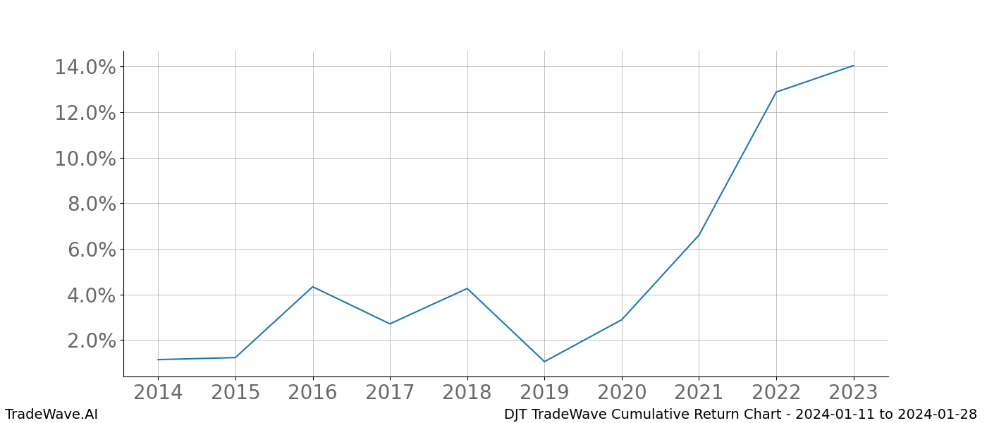 Cumulative chart DJT for date range: 2024-01-11 to 2024-01-28 - this chart shows the cumulative return of the TradeWave opportunity date range for DJT when bought on 2024-01-11 and sold on 2024-01-28 - this percent chart shows the capital growth for the date range over the past 10 years 