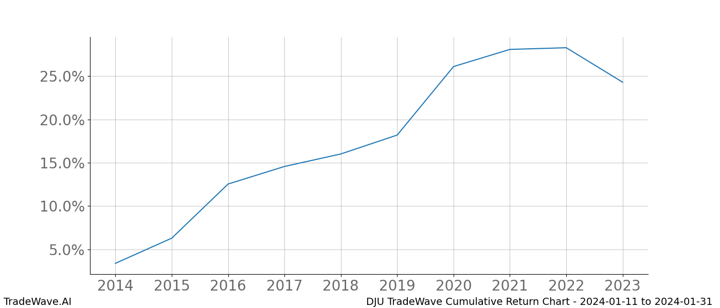 Cumulative chart DJU for date range: 2024-01-11 to 2024-01-31 - this chart shows the cumulative return of the TradeWave opportunity date range for DJU when bought on 2024-01-11 and sold on 2024-01-31 - this percent chart shows the capital growth for the date range over the past 10 years 