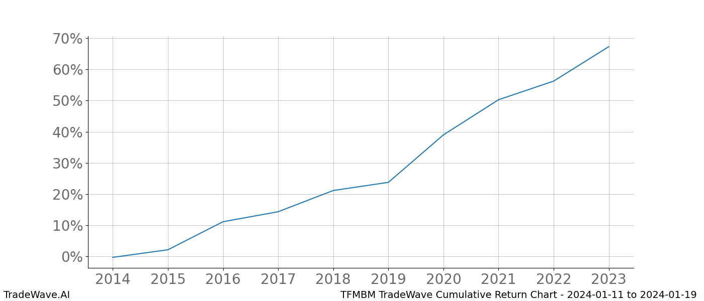 Cumulative chart TFMBM for date range: 2024-01-11 to 2024-01-19 - this chart shows the cumulative return of the TradeWave opportunity date range for TFMBM when bought on 2024-01-11 and sold on 2024-01-19 - this percent chart shows the capital growth for the date range over the past 10 years 