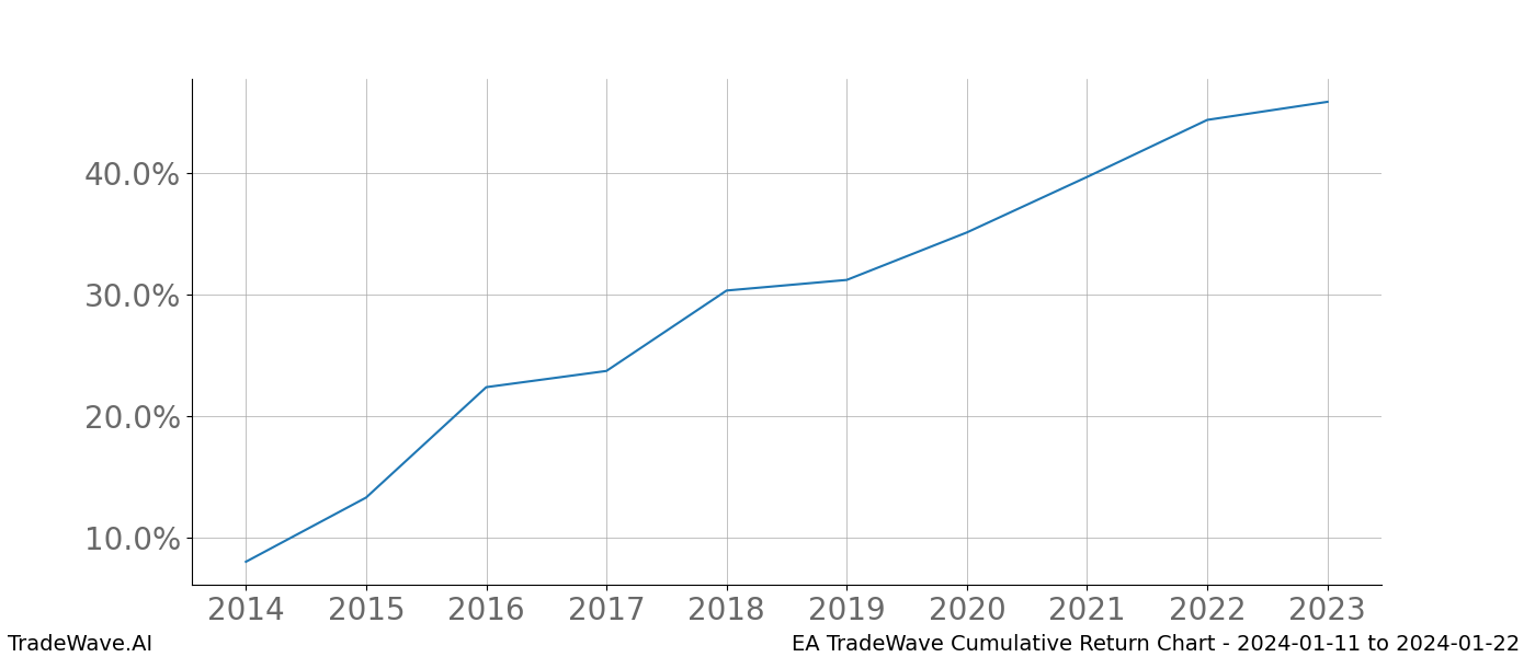 Cumulative chart EA for date range: 2024-01-11 to 2024-01-22 - this chart shows the cumulative return of the TradeWave opportunity date range for EA when bought on 2024-01-11 and sold on 2024-01-22 - this percent chart shows the capital growth for the date range over the past 10 years 