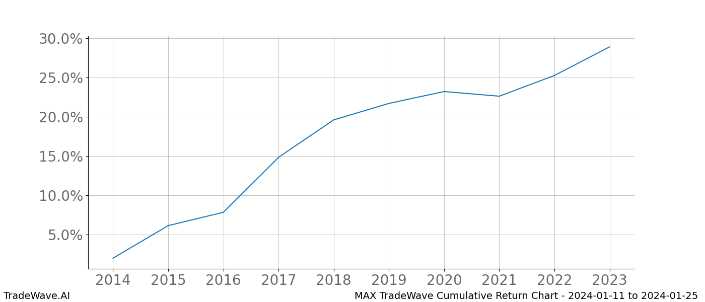 Cumulative chart MAX for date range: 2024-01-11 to 2024-01-25 - this chart shows the cumulative return of the TradeWave opportunity date range for MAX when bought on 2024-01-11 and sold on 2024-01-25 - this percent chart shows the capital growth for the date range over the past 10 years 